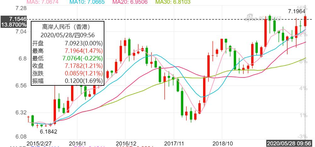 离岸人民币汇率盘中跌超200点,离岸人民币汇率上涨对a股的影响