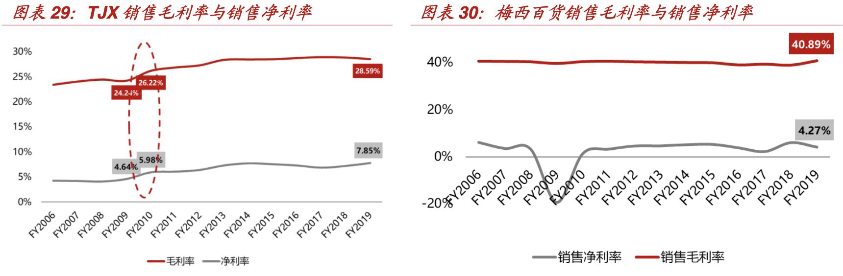 【行业深度】折扣零售深度报告：抵御经济周期，关注特卖电商