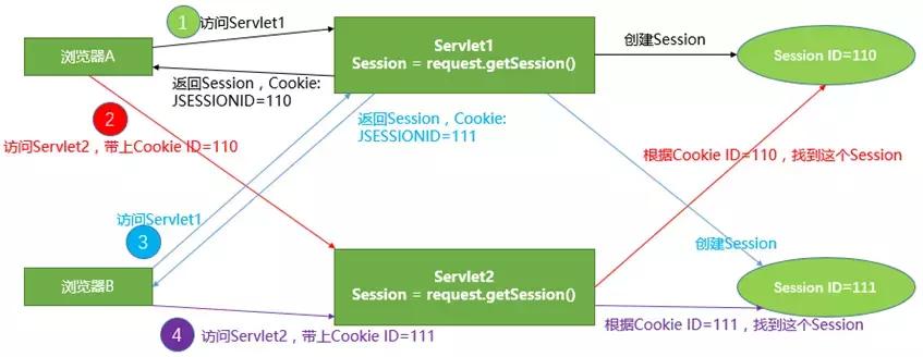 cookie和session登录实例,session和cookie区别是什么