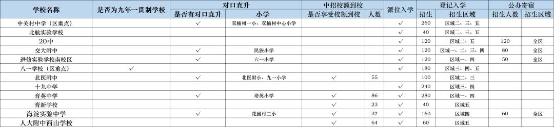 海淀区中学推荐,北京海淀区初中学校排名
