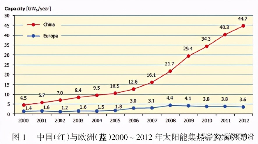 平板式太阳能集热器优缺点,平板太阳能集热器的性能参数
