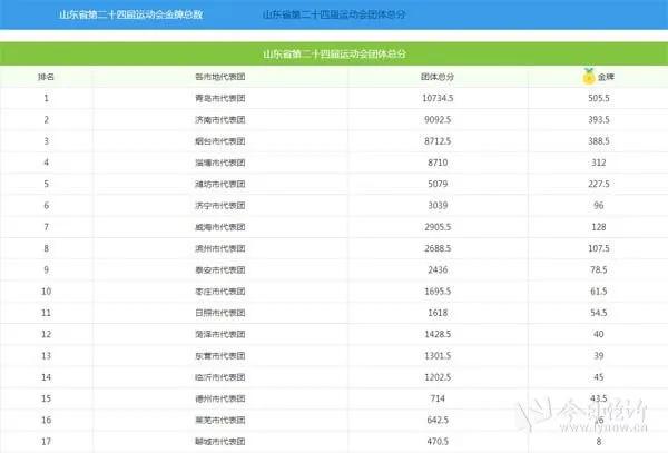 山东各地市全运会获奖排名,山东省运会排名