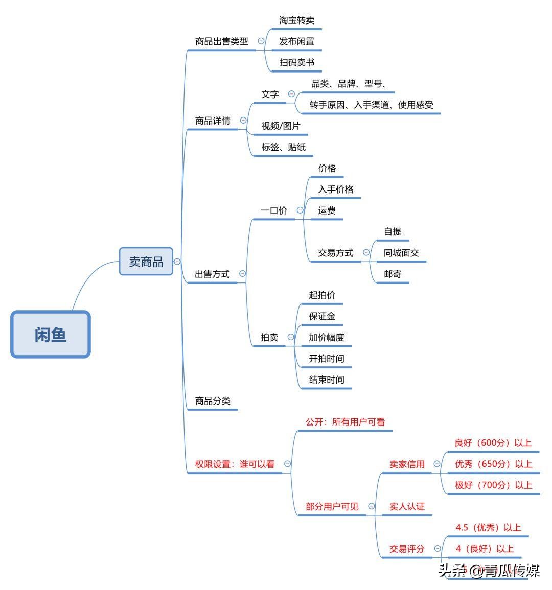 闲鱼如何做产品分析,闲鱼app成功要素分析