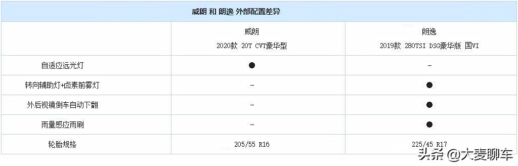 紧凑车型横评,23款威朗pro乐享版跟24朗逸怎么选