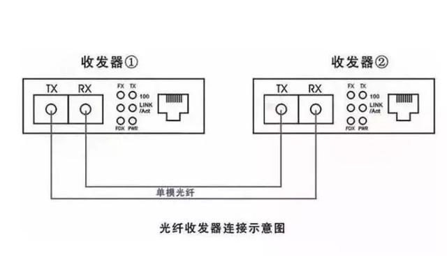 双纤的光纤收发器能换成单纤的吗,单模双纤光纤收发器怎么连接