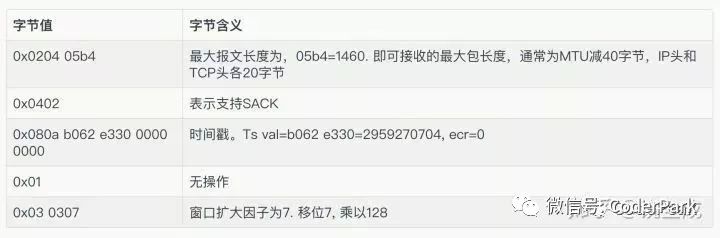 “三次握手，四次挥手”你真的懂吗？
