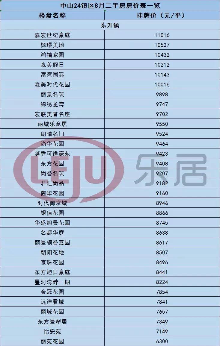 中山黄圃镇悦景台二手房价,中山市最新房价一览表