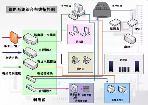 住宅弱电系统设计教程,弱电设计基本知识大全