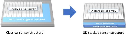 视觉芯片和图像传感器,图像传感器扫描