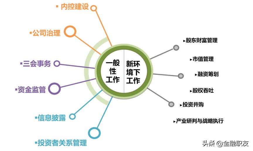 董秘是公司高管吗,董秘成长必经之路