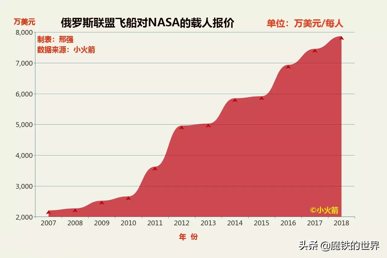 航天业马斯克,马斯克航天技术拉下神坛