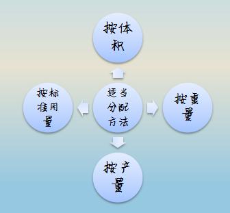 成本核算实操干货,成本核算详细步骤实操