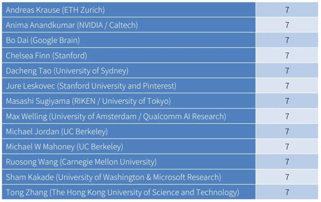 1899篇论文、1329个机构，NeurIPS谁在独领风骚？