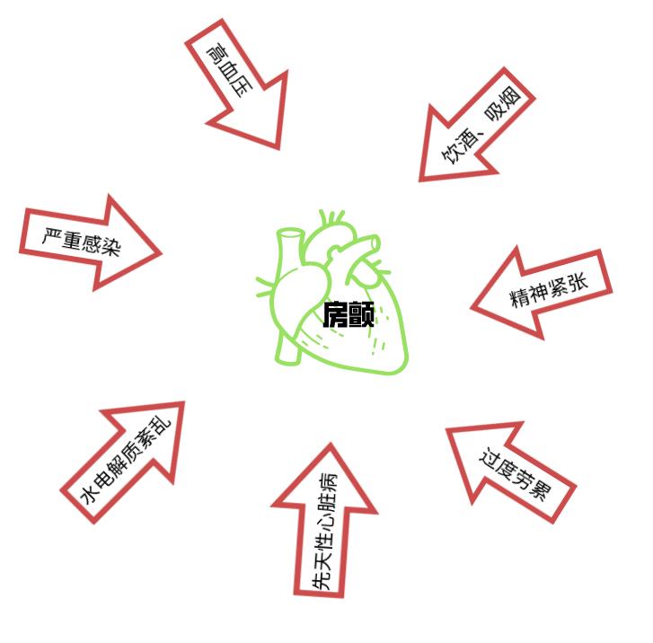 心房颤动会引起头部发麻,突发心房颤动与高血压的关系