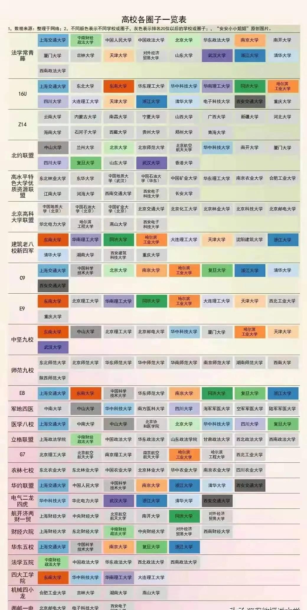 C9联盟、国防七子、金融四校、五院四系、两电一邮、建筑新四军…