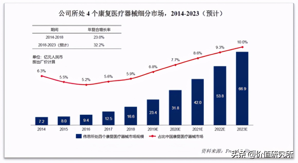 伟思医疗——康复医疗黄金赛道的稀缺上市标的,未来增长空间海海