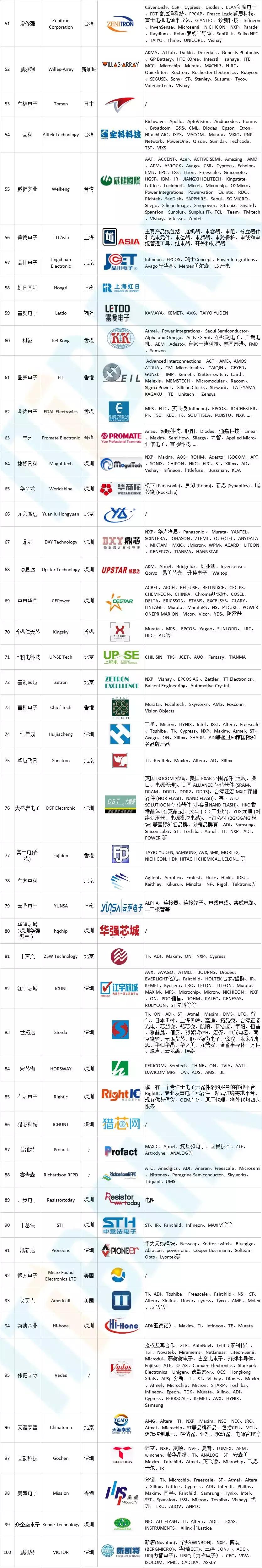 前50电子元器件分销商,电子元器件分销商报价