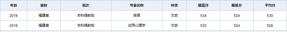 天津职业技术师范大学在全国各省市区19-20年录取详情（一）