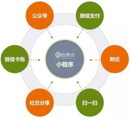 门店小程序代理,线下门店救星怎么做