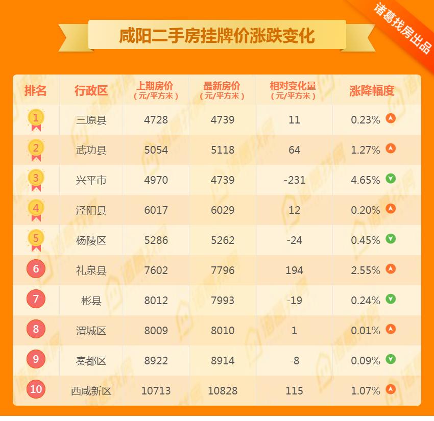 2月咸阳最新房价排行榜,2021年下半年咸阳楼市
