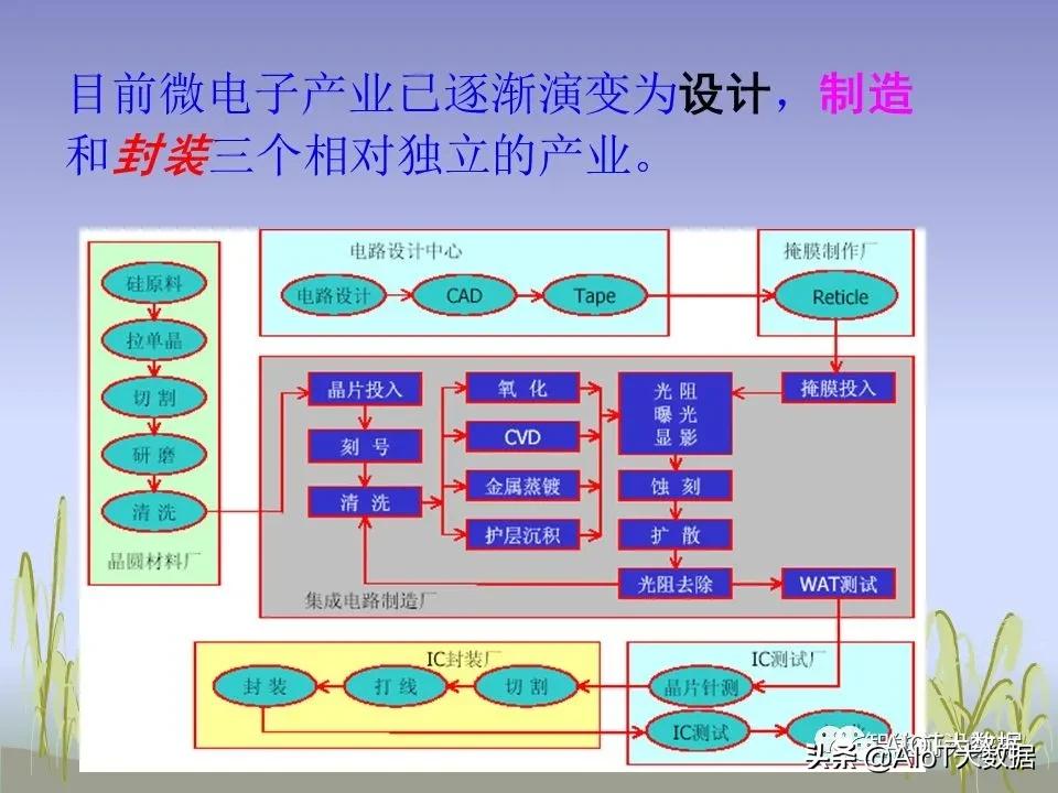 ic前沿技术,ic芯片量产工具