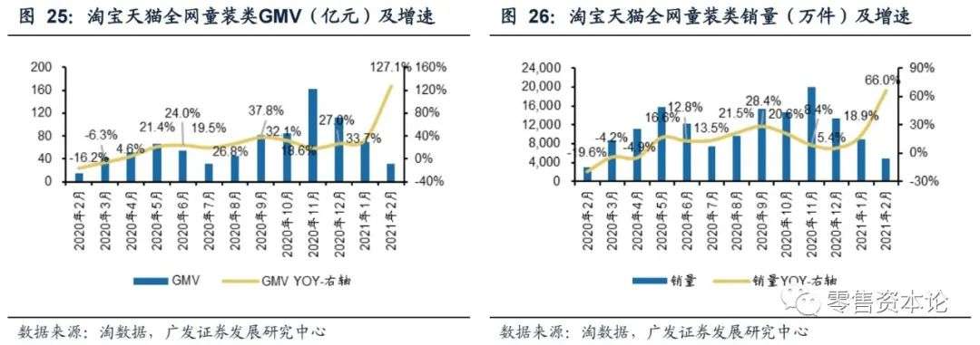 2月纺服持续高速增长,细分行业整体GMV,谁会增幅居前?