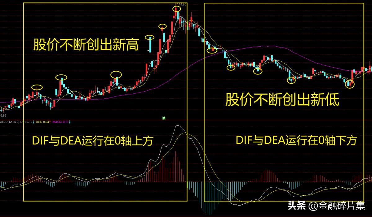 macd高级算法,macd高级讲解视频教程