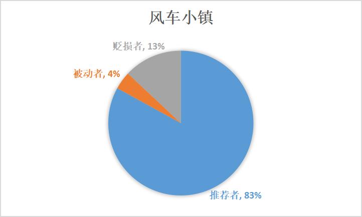 儿童游乐消费心理,消费者行为调查