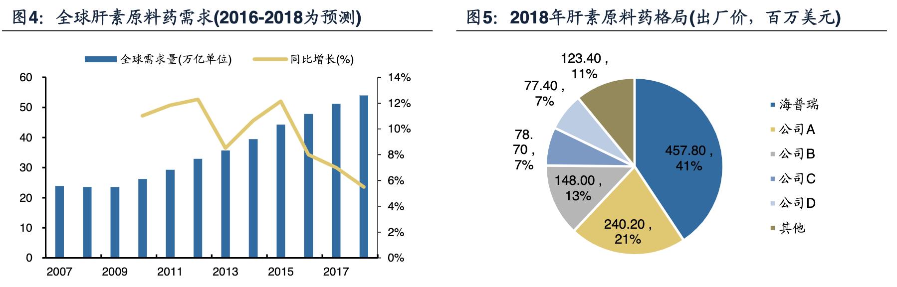 海普瑞肝素钠生产上市公司,海普瑞肝素公司