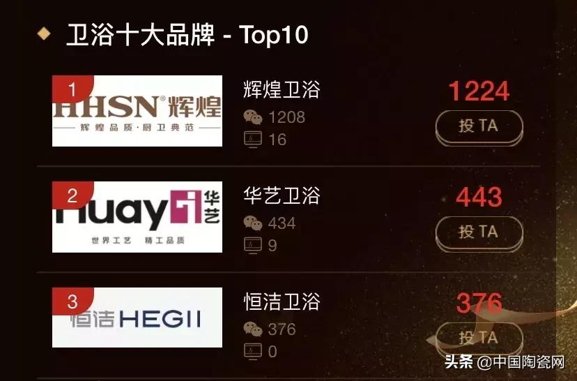 中国建筑卫生陶瓷投票,中国建筑卫生陶瓷十大品牌2018
