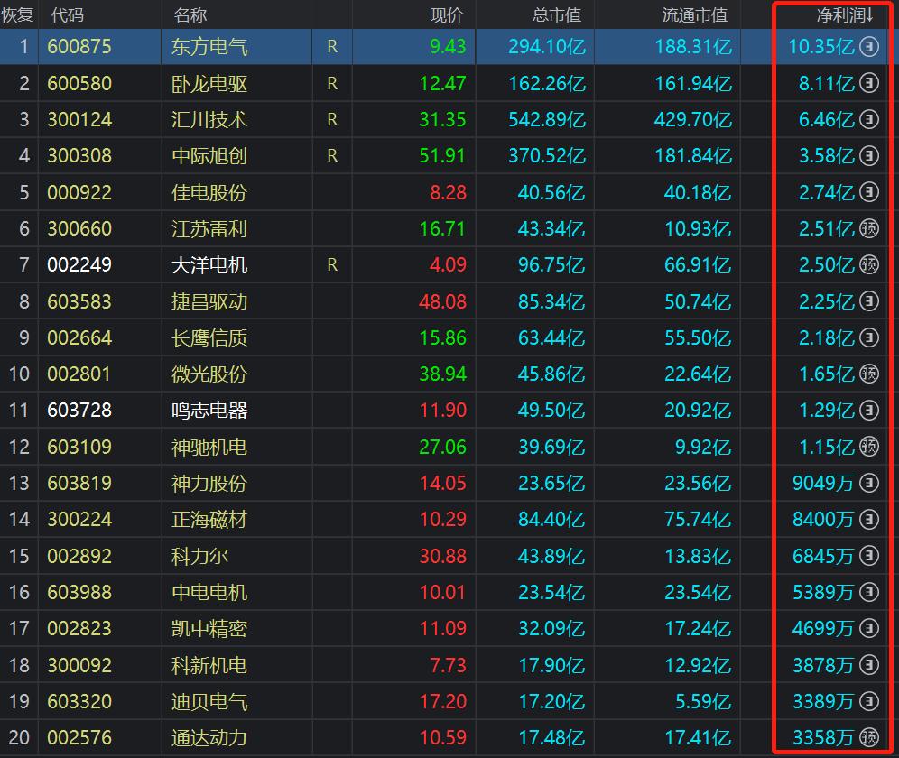 电机行业短期趋势,电机行业的龙头老大是谁