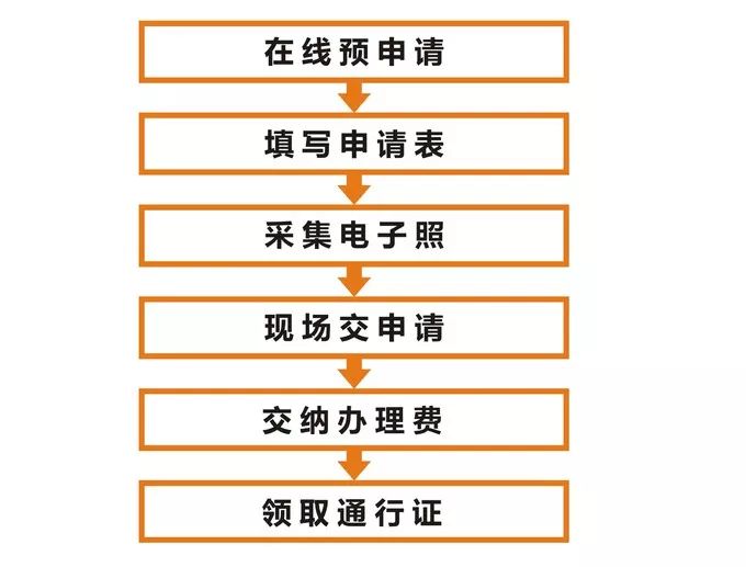 港澳通行证办理流程网上办理,港澳通行证办理需要几天