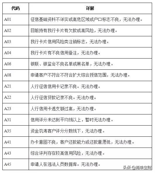 信用卡申请拒绝原因查询,工行信用卡拒绝代码