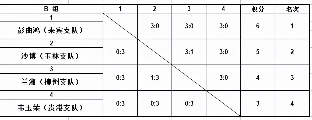建*党**百年蓝焰闪耀|玉林赛区乒乓球、足球项目今日赛果出炉！