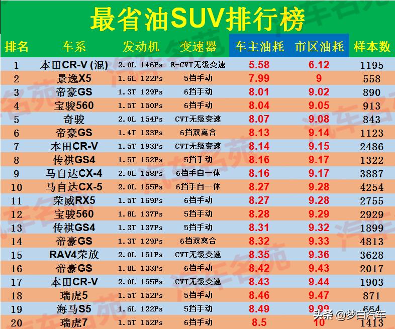 公认最省油的车排行前十名有哪些,2023年省油汽车排行榜及价格
