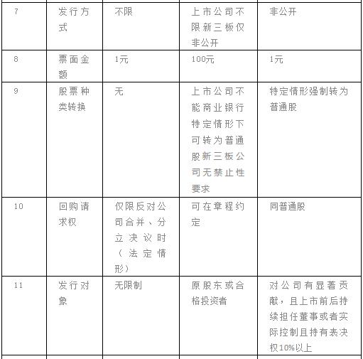 ab股与优先股,初创公司股权设置