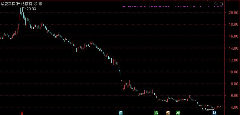 华夏幸福股价为何跌跌不休,华夏幸福股票历史交易记录