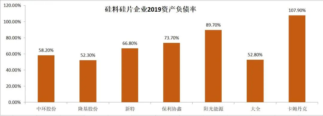 2019年光伏企业财报分析（上）：电池组件、硅料硅片及逆变器篇