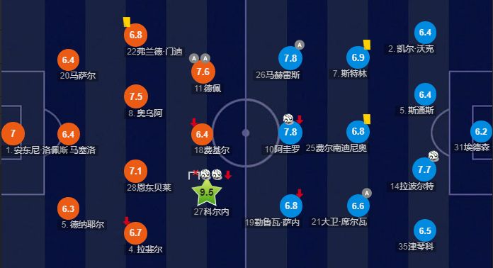 里昂三比一曼城,里昂淘汰曼城晋级四强