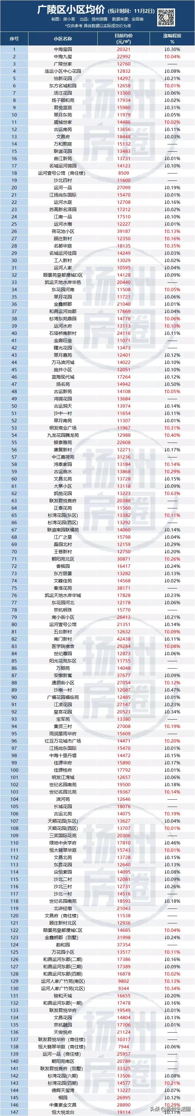 扬州东区房价会下跌吗,扬州房价下跌最惨一览表