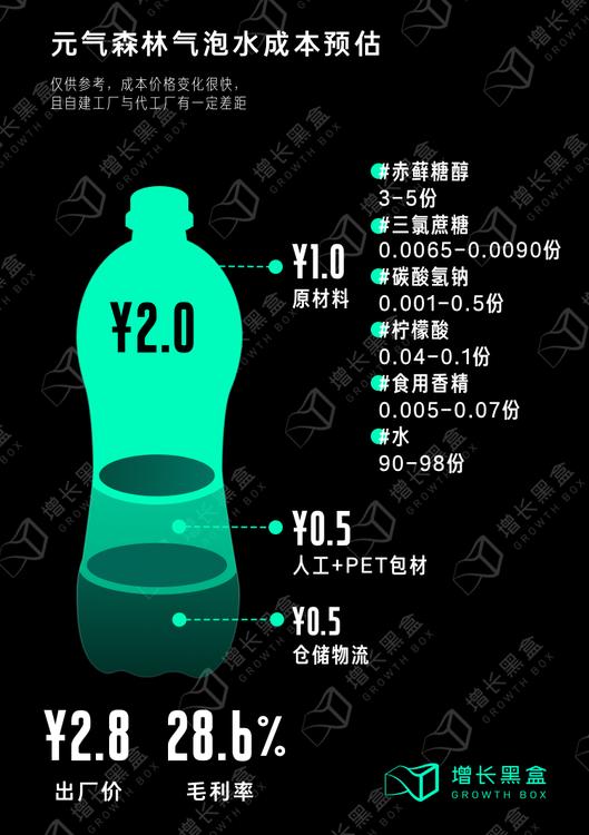 元气森林2023年回款破百亿,元气森林2023年上半年收入