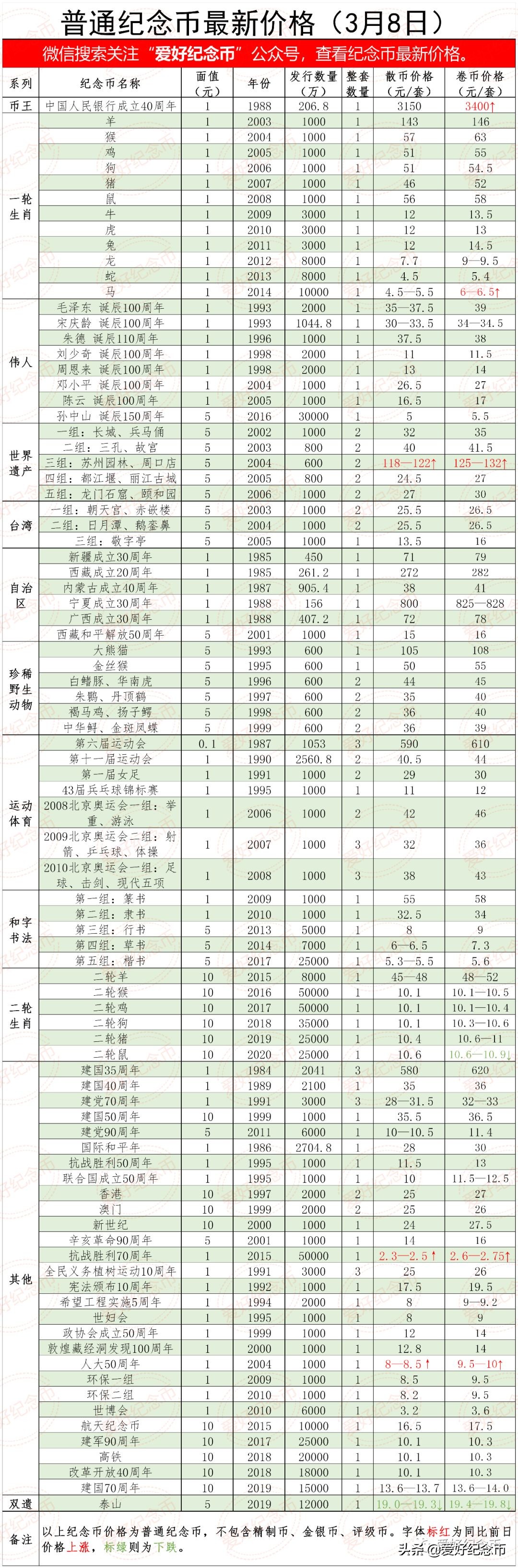 纪念币价格表最新报价2023,纪念币最新价格表一览表