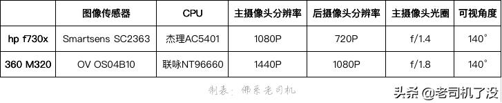 300元，后视镜记录仪怎么选？用惠普f730x对比360M320告诉你