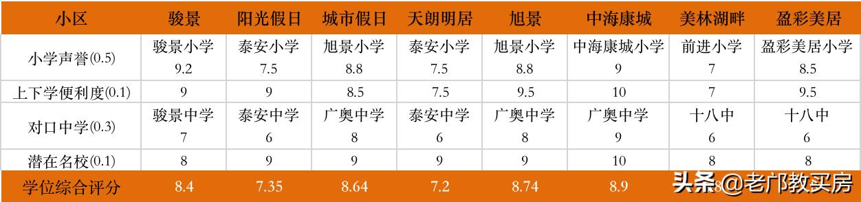骏景属于什么系,骏景有多少户