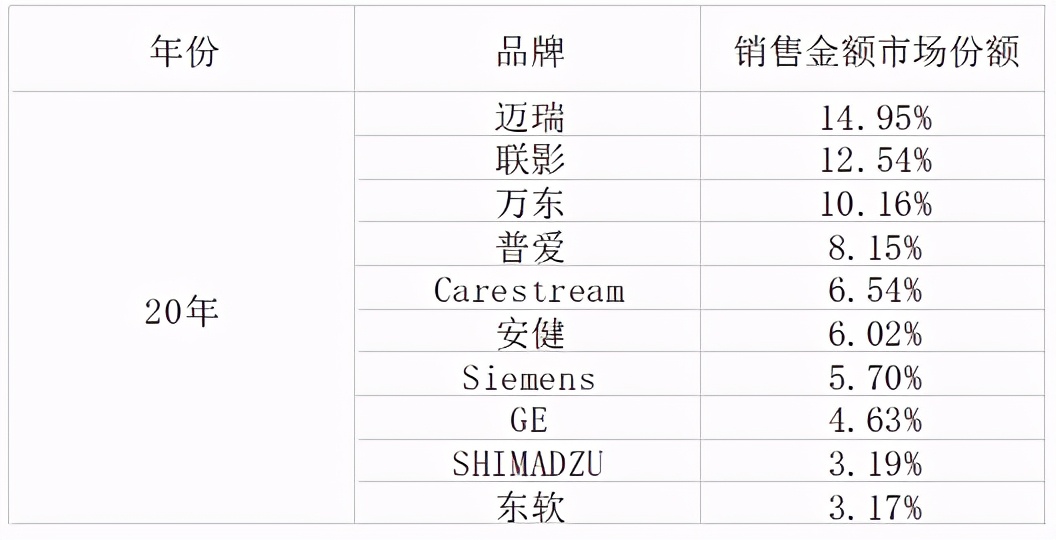 来了！2020移动DR销售排行