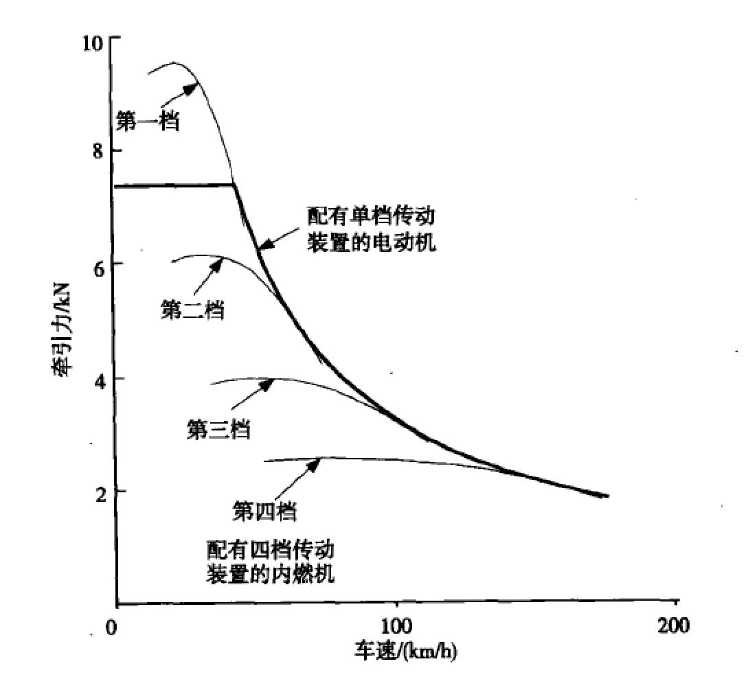 加速性不再单看扭矩,提速快慢看扭矩