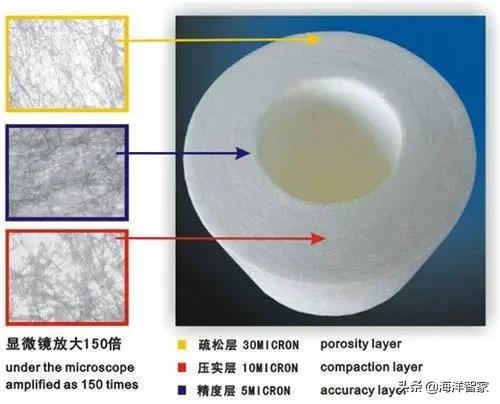 净水器滤芯100克与130克区别pp棉,净水机pp棉滤芯1毫米与5毫米区别