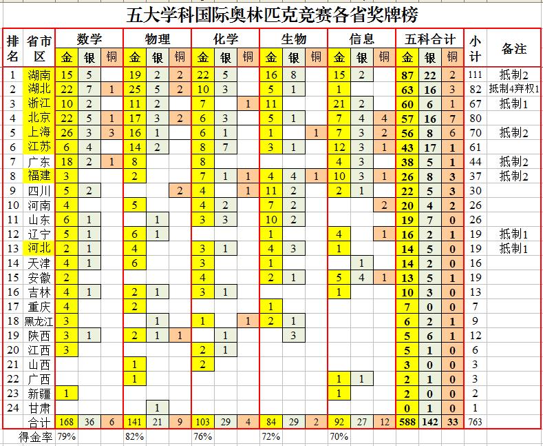 中国五大学科奥林匹克竞赛各省成绩排名情况