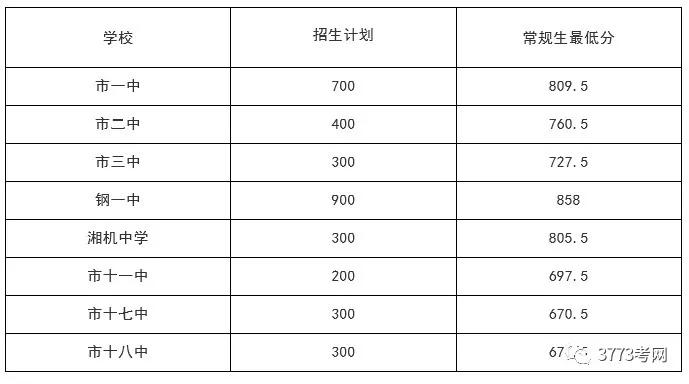 岳阳今年高中录取分数线,2021高中单招录取分数线