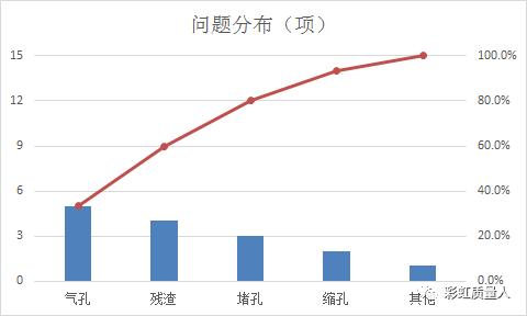 平数分布图excel怎样做,excel表格怎么画排列图
